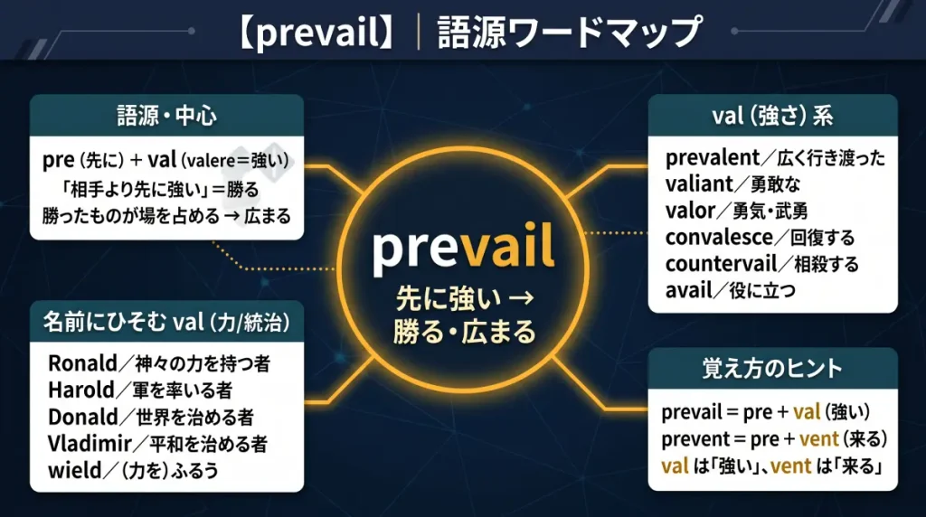 prevail の語源ワードマップ。中心は prevail（＝先に強い、勝る・広まる）で、
pre（先に）＋ val（valere＝強い）に分解。語源・中心、val（強さ）系（prevalent /
valiant / valor / convalesce / countervail / avail）、名前にひそむ val（Ronald /
Harold / Donald / Vladimir / wield、印欧祖語レベルの推定）、覚え方のヒント
（prevail＝val「強い」／prevent＝vent「来る」）の4クラスタに整理した図。