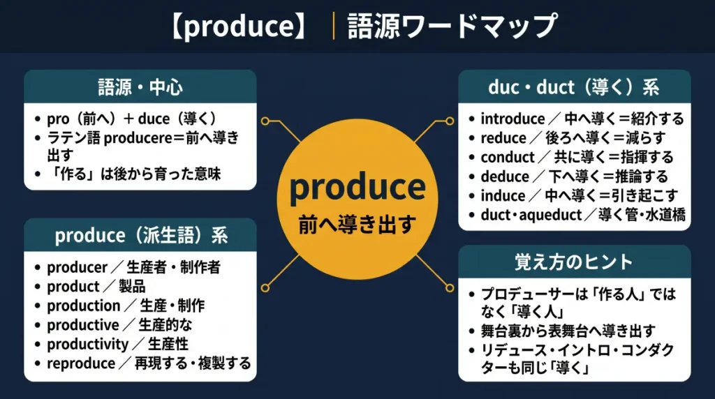 produce の語源ワードマップ。中心は produce（＝前へ導き出す）で、pro（前へ）＋ duce（導く／ラテン語 producere）に分解。語源・中心、duc・duct（導く）系（introduce / reduce / conduct / deduce / induce / duct / aqueduct）、produce の派生語系（producer / product / production / productive / productivity / reproduce）、覚え方のヒント（プロデューサーは「作る人」ではなく「導く人」）の4クラスタに整理した図。