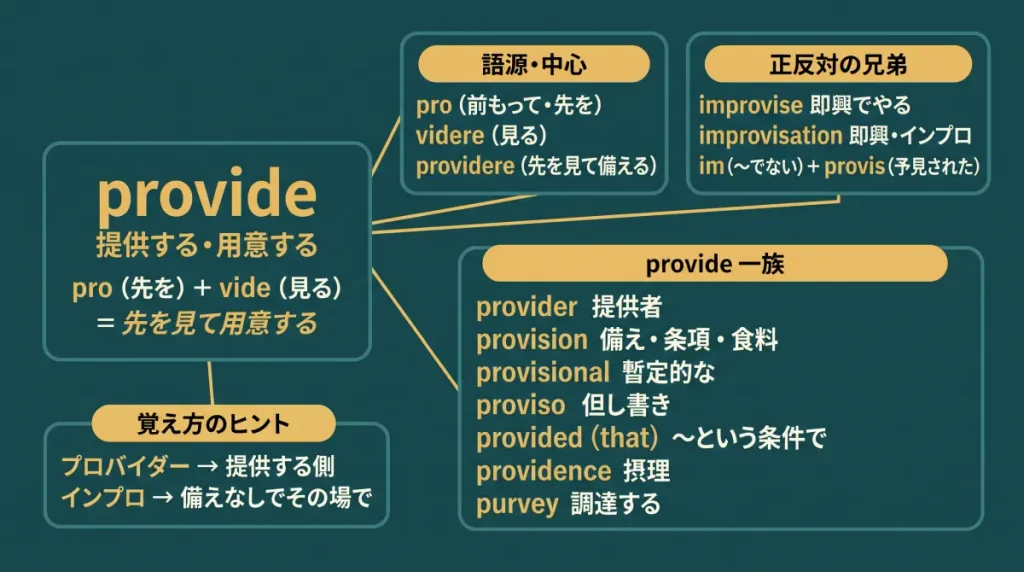 provide の語源ワードマップ。中心は provide（＝先を見て用意する・提供する）で、pro（先を）＋ vide（見る）に分解。語源・中心（pro／videre／providere）、正反対の兄弟（improvise／improvisation＝im「〜でない」＋provis「予見された」）、provide 一族（provider／provision／provisional／proviso／provided (that)／providence／purvey）、覚え方のヒント（プロバイダー＝提供する側／インプロ＝備えなしでその場で）の4クラスタに整理した図。