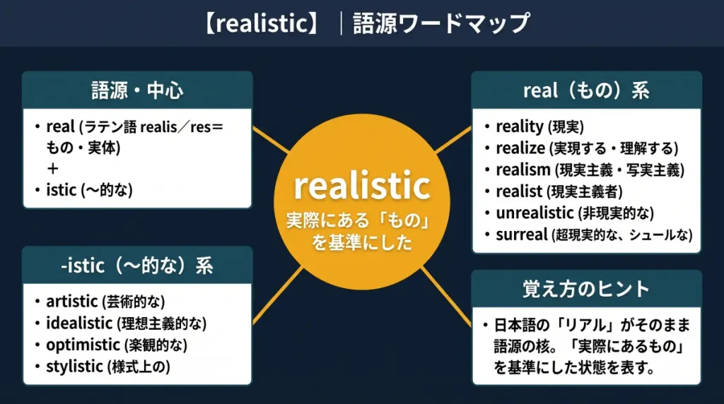 realistic の語源ワードマップ。中心は realistic（＝実際にある"もの"を基準にした）で、real（ラテン語 realis／res＝もの・実体）＋ istic（〜的な）に分解。語源・中心、覚え方のヒント（日本語の「リアル」がそのまま core）、real一族（reality／realize／realism／realist／unrealistic／surreal）、-istic一族（artistic／idealistic／optimistic／stylistic）の4クラスタに整理した図。