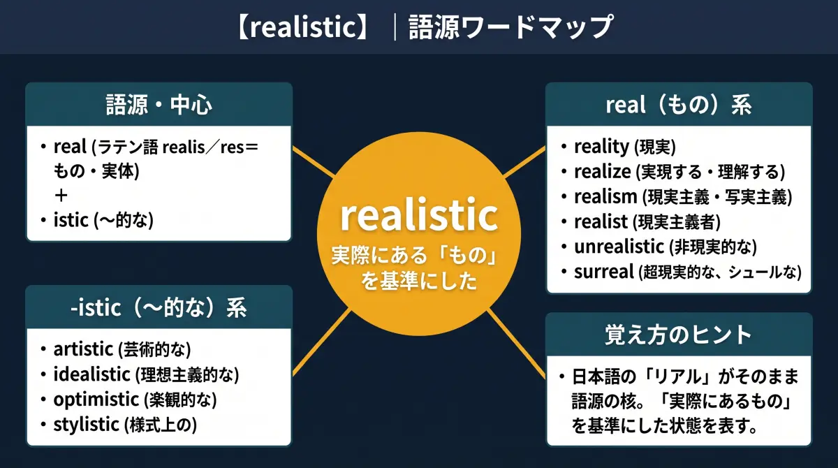 【語源で覚える】realistic｜「リアル」の正体はラテン語 res（もの）