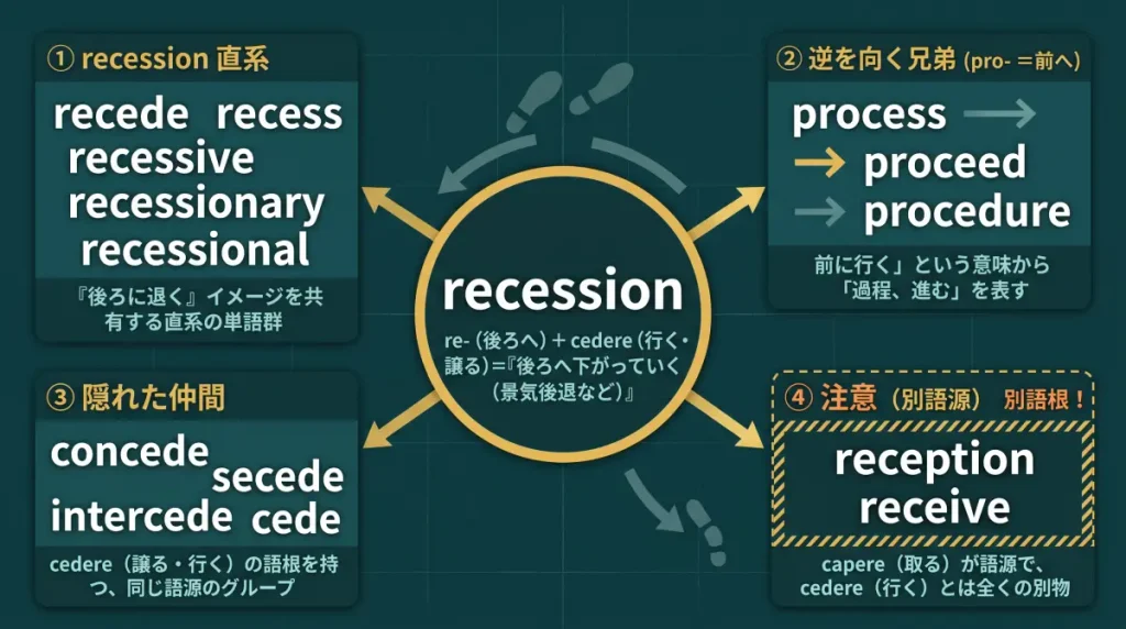 【altテキスト】

recession の語源ワードマップ。中心は recession（＝後ろへ下がっていくこと）で、re-（後ろへ）＋ cedere（行く・譲る）に分解。語源・中心クラスタにラテン語 recedere の構造、recession 直系（recede／recess／recessive／recessionary／recessional）、前後が逆向きの兄弟語（process／proceed／procedure、pro-＝前へ）、隠れた仲間（concede／secede／intercede／cede）の4クラスタに整理し、別語源の reception／receive（capere＝取る）を注意書きとして添えた図。