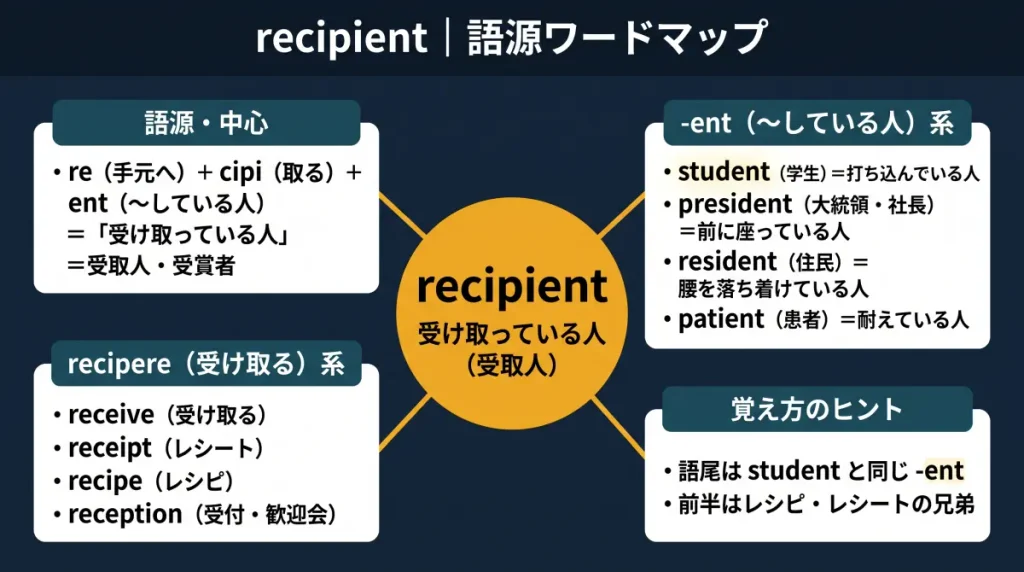 recipient の語源ワードマップ。中心は recipient(=受け取っている人・受取人)で、re(手元へ)+cipi(取る)+ent(〜している人)に分解。語源・中心、-ent(〜している人)系(student / president / resident / patient)、recipere(受け取る)系(receive / receipt / recipe / reception)、覚え方のヒント(語尾は student と同じ -ent、前半はレシピ・レシートの兄弟)の4クラスタに整理した図。