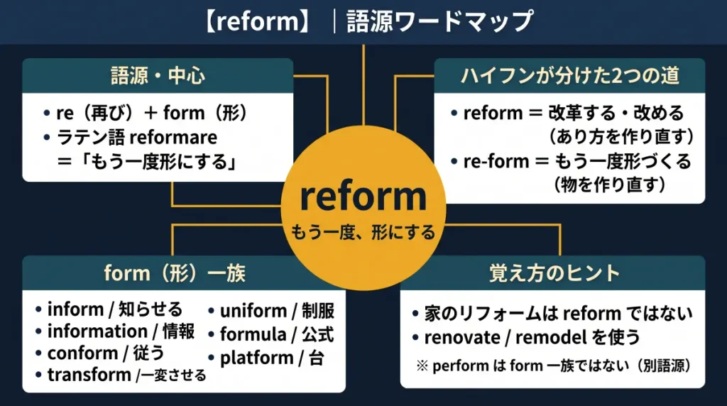 reform の語源ワードマップ。中心は reform(=もう一度、形にする)で、re(再び)+form(形)に分解。ハイフンが分けた2つの道(reform=改革する/re-form=もう一度形づくる)、form(形)一族(inform / information / conform / transform / uniform / formula / platform)、覚え方のヒント(家のリフォームは renovate・remodel を使う、perform は別語源)の4クラスタに整理した図。