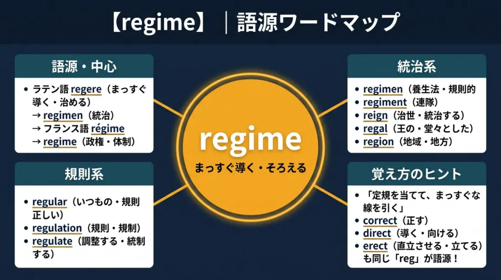 regime の語源ワードマップ。中心は regime（＝まっすぐ導く・統治する）で、ラテン語 regere（まっすぐ導く）に由来すると示す。覚え方のヒント（定規を当ててまっすぐな線を引く）、統治の一族（regimen / regiment / reign / regal / region）、規則の一族（regular / regulation / regulate）、まっすぐの一族（correct / direct / erect / rectangle）の4クラスタに整理した図。