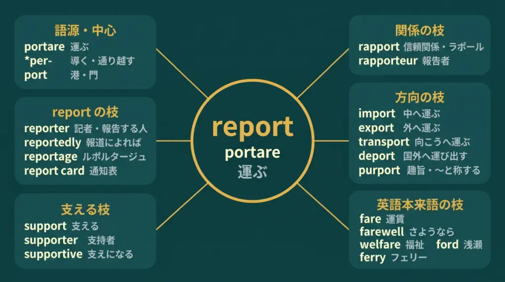 report の語源ワードマップ。中心はラテン語 portare（運ぶ）。report の枝に reporter・reportedly・reportage・report card、支える枝に support・supporter・supportive、関係の枝に rapport・rapporteur、方向の枝に import・export・transport・deport・purport、英語本来語の枝に fare・farewell・welfare・ferry・ford を配置した図。