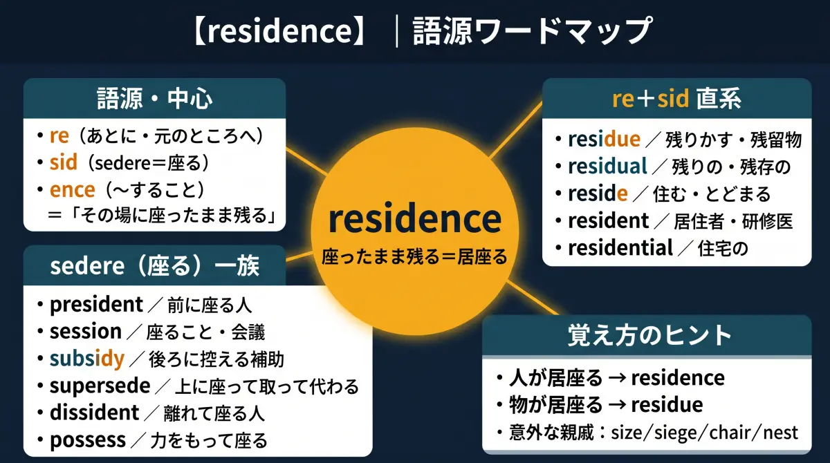 Generate a word map image for the English vocabulary etymology series. SPECIFICATIONS: - Size: 1600 x 900 pixels (16:9 landscape), high resolution - Style: Clean, modern educational infographic. No photorealistic elements. - Language: Japanese and English mixed LAYOUT: - Top banner (full width, dark navy): Title "【residence】｜語源ワードマップ" in white - Center: Large circular node in bright gold (#F5A623), containing the target word in large bold English and its Japanese core image below - 4 cluster cards at top-left, top-right, bottom-left, bottom-right - Gold lines radiating from center to each cluster card - Each cluster card: dark teal header, white card body, bullet list of related words COLOR SCHEME: - Background: Deep navy (#0D1B2A) - Center node: Bright gold (#F5A623) - Cluster cards: Dark teal (#1B4F5A) header, white (#FFFFFF) body - Strong words: Cream (#FFF8DC), bold - Sub text: Light gray (#B0BEC5) - Connector lines: Gold (#F5A623) CONTENT: - Banner title: 【residence】｜語源ワードマップ - Center: residence / 座ったまま残る＝居座る - Cluster 1 (top-left) "語源・中心": ・re（あとに・元のところへ） ・sid（sedere＝座る） ・ence（〜すること） ・＝「その場に座ったまま残る」 - Cluster 2 (top-right) "re＋sid 直系": ・residue／残りかす・残留物 ・residual／残りの・残存の ・reside／住む・とどまる ・resident／居住者・研修医 ・residential／住宅の - Cluster 3 (bottom-left) "sedere（座る）一族": ・president／前に座る人 ・session／座ること・会議 ・subsidy／後ろに控える補助 ・supersede／上に座って取って代わる ・dissident／離れて座る人 ・possess／力をもって座る - Cluster 4 (bottom-right) "覚え方のヒント": ・人が居座る → residence ・物が居座る → residue ・意外な親戚：size／siege／chair／nest TYPOGRAPHY: - Center word: Large bold English (48–64pt) - Cluster headers: Bold white 20–24pt - Content: Regular 16–18pt Japanese/English mixed - All Japanese text must be clearly legible OUTPUT: Single flat image, no shadows obscuring text.