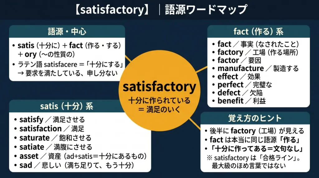 satisfactory の語源ワードマップ。中心は satisfactory(=十分に作られている、満足のいく)で、
satis(十分に)+fact(作る・する)+ory に分解。fact(作る)系(fact / factory / factor /
manufacture / effect / perfect / defect / benefit)、satis(十分)系(satisfy / satisfaction /
saturate / satiate / asset / sad)、覚え方のヒント(後半に factory が見える/satisfactory は
合格ラインを表す語)の4クラスタに整理した図。