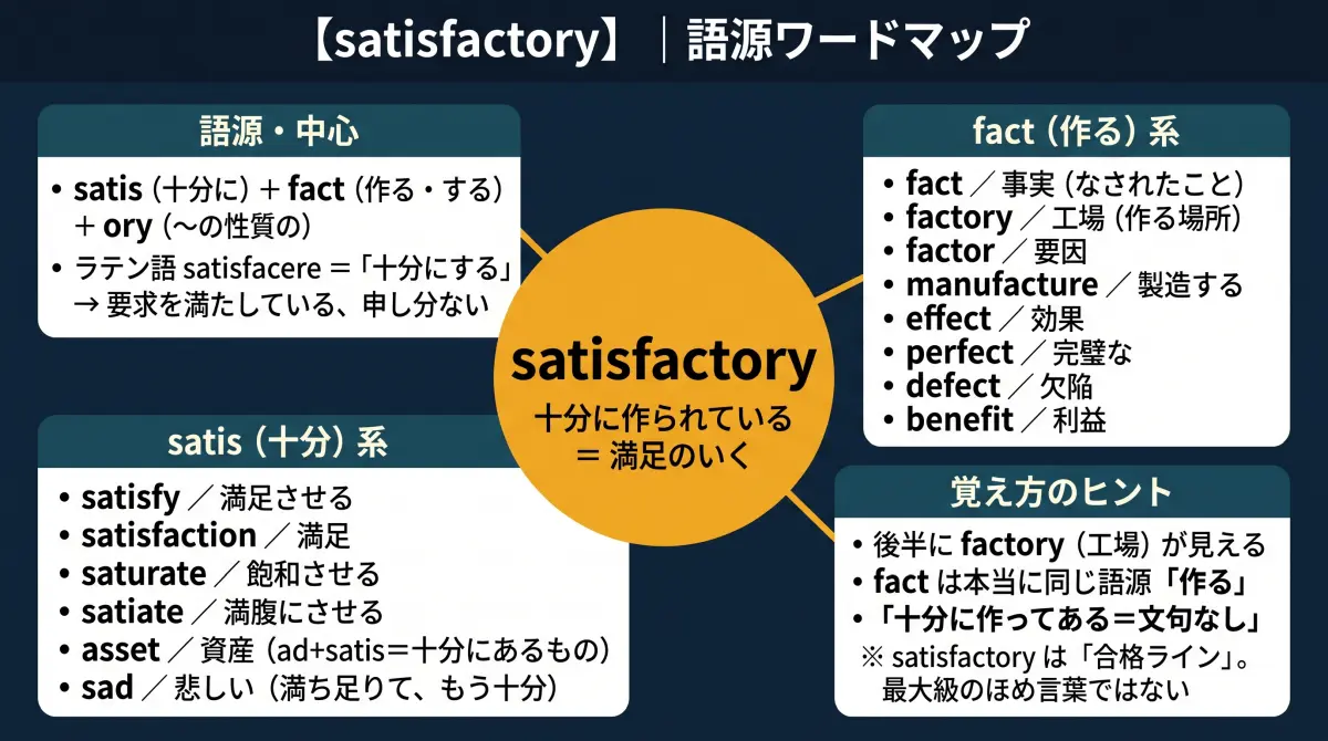 【語源で覚える】satisfactory｜中に「factory（工場）」が隠れています