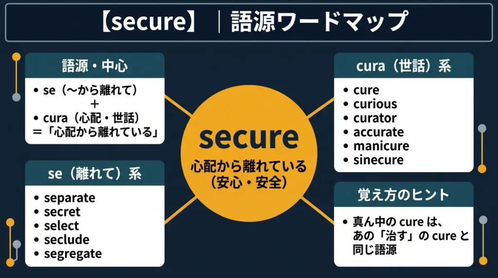 secure の語源ワードマップ。中心は secure(=心配から離れている、安心・安全)で、se(離れて)+cura(心配・世話)に分解。覚え方のヒント(中の cure は「治す」の cure と同じ語源)、cura(世話)一族(cure / curious / curator / accurate / manicure / sinecure)、se(離れて)一族(separate / secret / select / seclude / segregate)の4クラスタに整理した図。