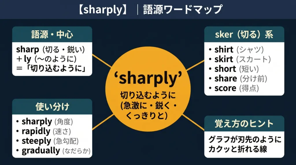 sharply の語源ワードマップ。中心は sharply(=切り込むように、急激に・鋭く・くっきりと)で、sharp(切る・鋭い)+ly に分解。sker(切る)系(shirt / skirt / short / share / score)、使い分け(sharply / rapidly / steeply / gradually)、覚え方のヒント(グラフが刃先のようにカクッと折れる線)の4クラスタに整理した図。