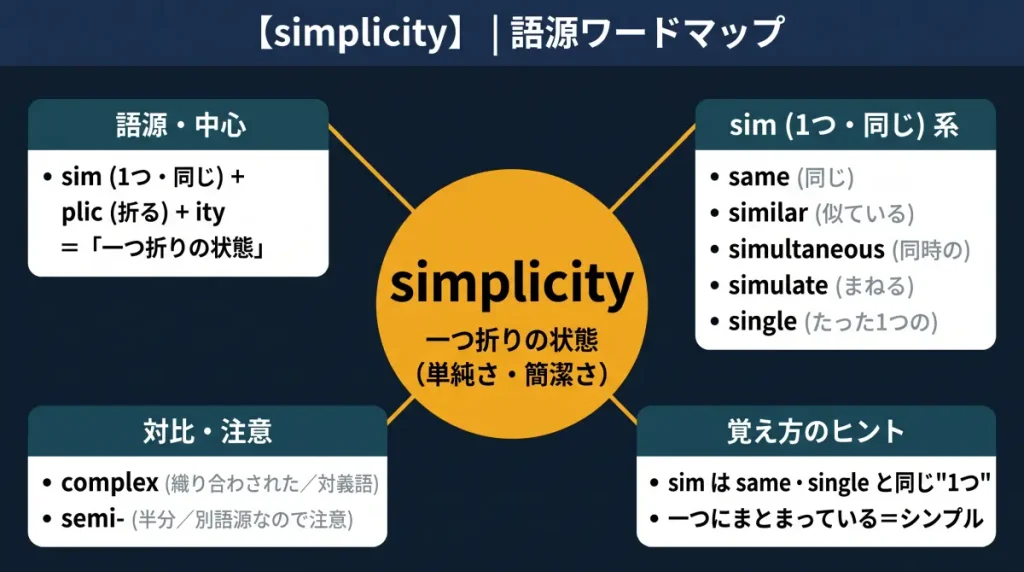 simplicity の語源ワードマップ。中心は simplicity（＝一つ折りの状態＝単純さ）で、sim（1つ・同じ）＋plic（折る）＋ity に分解。sim（1つ・同じ）一族（same / similar / simultaneous / simulate / single）、plicとの対比・注意（対義語 complex、別語源の semi-）、覚え方のヒント（sim=same・singleと同じ"1つ"）の4クラスタに整理した図。