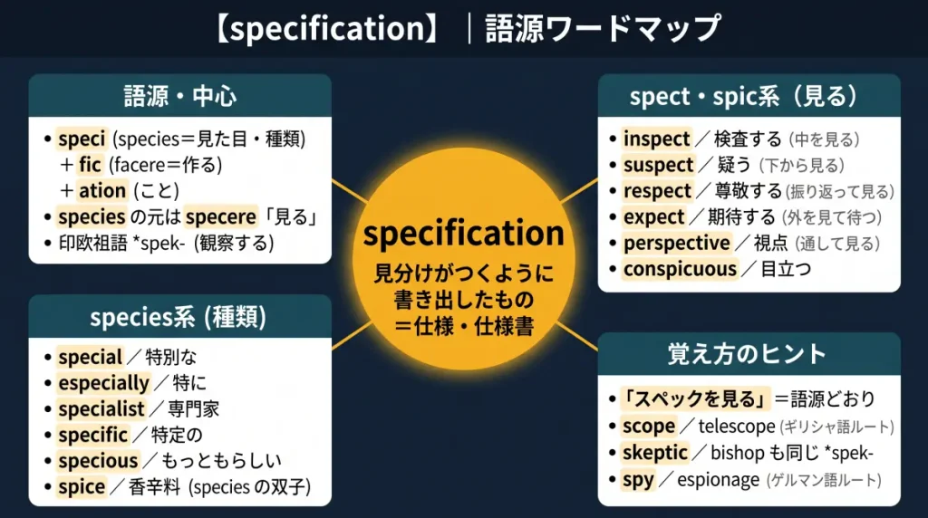 specification の語源ワードマップ。中心は specification（＝見分けがつくように書き出したもの、仕様・仕様書）で、speci（species＝見た目・種類）＋fic（facere＝作る）＋ation に分解。語源・中心（specere＝見る／印欧祖語 *spek-）、spect・spic系（inspect / suspect / respect / expect / perspective / conspicuous）、species系（special / especially / specialist / specific / specious / spice）、覚え方のヒント（scope / telescope / skeptic / bishop / spy）の4クラスタに整理した図。