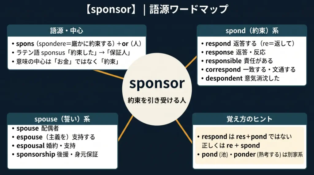 sponsor の語源ワードマップ。中心は sponsor（＝約束を引き受ける人）で、spons（spondere＝厳かに約束する）＋or（人）に分解。語源・中心、spond（約束）系（respond / response / responsible / correspond / despondent）、spouse（誓い）系（spouse / espouse / espousal / sponsorship）、覚え方のヒント（respond は res＋pond ではなく re＋spond、pond・ponder は別家系）の4クラスタに整理した図。