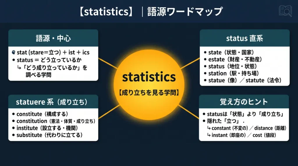 statistics の語源ワードマップ。中心は statistics（＝成り立ちを見る学問）で、stat（stare＝立つ）＋ist＋ics に分解。語源・中心（status＝どう立っているか）、status 直系の一族（state / estate / status / station / statue / statute）、statuere 系の「成り立ち」一族（constitute / constitution / institute / substitute）、覚え方のヒント（status は「状態」より「成り立ち」、隠れた「立つ」＝ constant / distance / instant / cost）の4クラスタに整理した図。