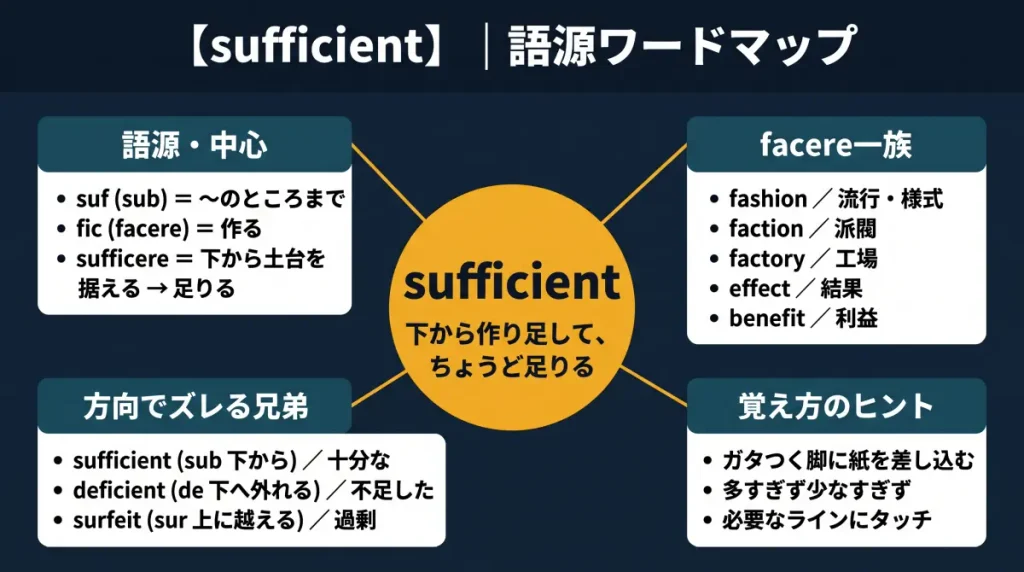 sufficient の語源ワードマップ。中心は suf（sub＝〜のところまで）＋fic（facere＝作る）で「下から作り足して、ちょうど足りる」。facere一族として fashion・faction・factory・effect・benefit、方向でズレる兄弟として deficient（不足）・surfeit（過剰）を配置。