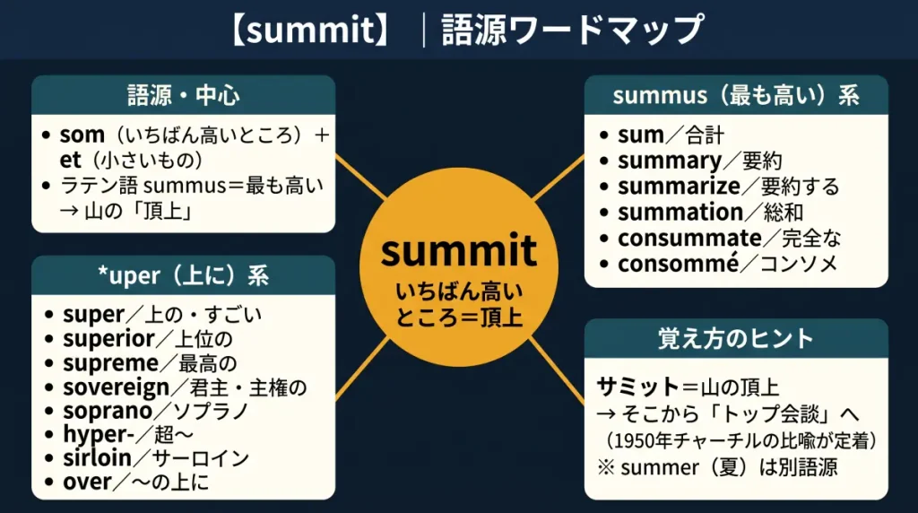summit の語源ワードマップ。中心は summit（＝いちばん高いところ、頂上）で、som（いちばん高いところ）＋et に分解し、ラテン語 summus（最も高い）に遡る。summus 系（sum / summary / summarize / summation / consummate / consommé）、印欧祖語 *uper（上に）系（super / superior / supreme / sovereign / soprano / hyper- / sirloin / over）、覚え方のヒント（サミット＝山の頂上からトップ会談へ）の4クラスタに整理した図。