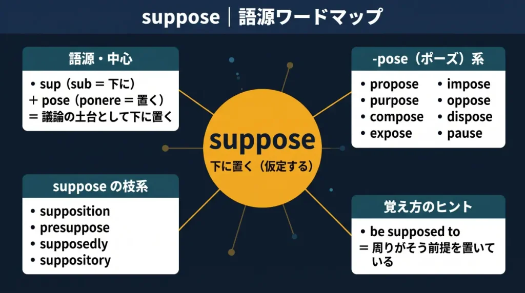 suppose の語源ワードマップ。中心は suppose（＝議論の土台として下に置く）で、sup（sub＝下に）＋pose（ponere＝置く）に分解。語源・中心（下に置く＝仮定する）、-pose（ポーズ）系の一族（propose／purpose／compose／expose／impose／oppose／dispose／pause）、suppose の枝（supposition／presuppose／supposedly／suppository）、覚え方のヒント（be supposed to＝周りがそう前提を置いている）の4クラスタに整理した図。