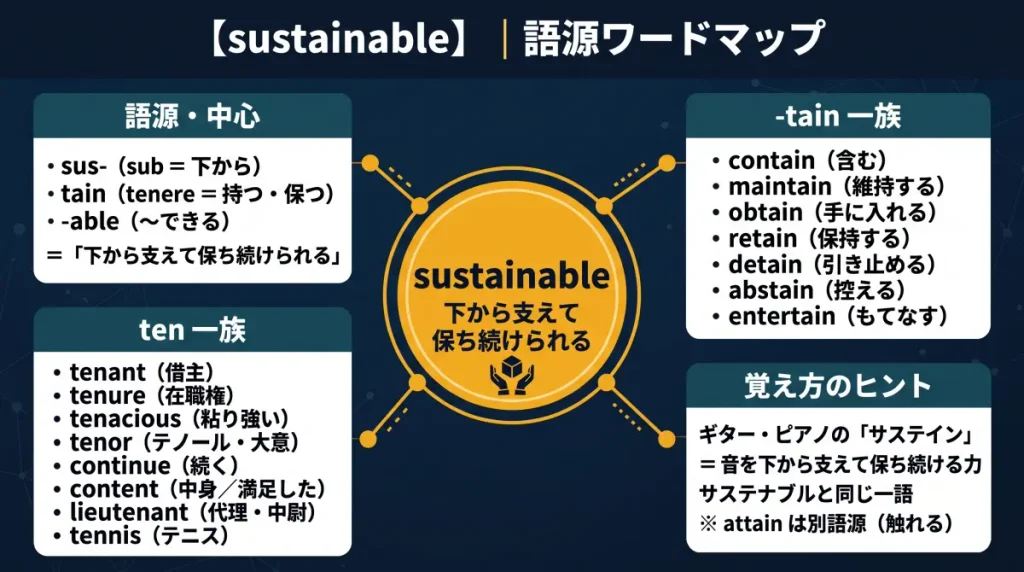sustainable の語源ワードマップ。中心は sustainable（＝下から支えて保ち続けられる）で、sus（sub＝下から）＋tain（tenere＝持つ・保つ）＋able に分解。覚え方のヒント（ギター・ピアノの「サステイン」＝音を保ち続ける力）、-tain 一族（contain / maintain / obtain / retain / detain / abstain / entertain）、ten 一族（tenant / tenure / tenacious / tenor / continue / content / lieutenant / tennis）の4クラスタに整理した図。