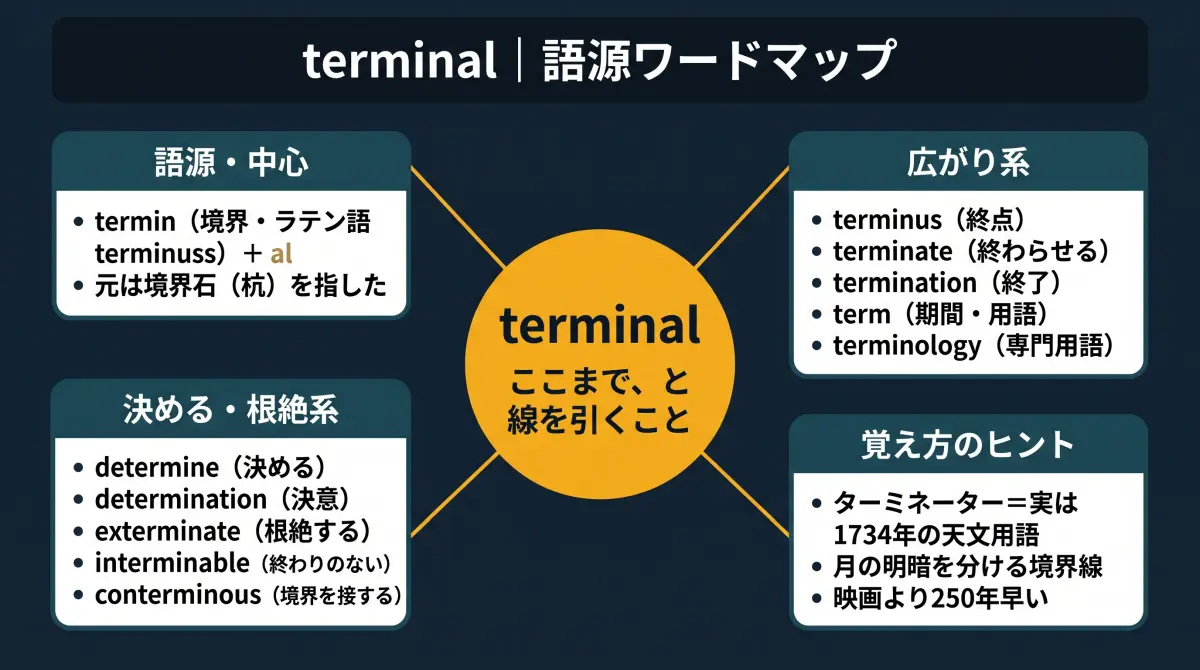 【語源で覚える】terminal｜ターミナルとターミネーターは、同じ「境界」から生まれた