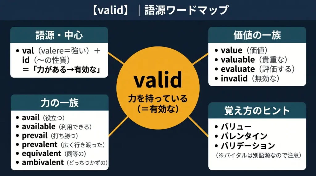 valid の語源ワードマップ。中心は valid(=力を持っている→有効な)で、val(valere=強い)+id に分解。覚え方のヒント(バリュー/バレンタイン/バリデーション)、価値の一族(value/valuable/evaluate/invalid)、力の一族(avail/available/prevail/prevalent/equivalent/ambivalent)の4クラスターに整理した図。