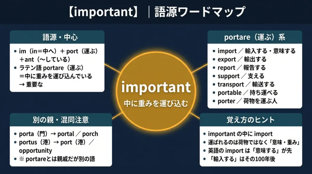 important の語源ワードマップ。中心は important（＝中に重みを運び込む）で、im（中へ）＋port（運ぶ）＋ant に分解。ラテン語 portare（運ぶ）系の単語（import／export／report／support／transport／portable／porter）、混同しやすい別系統（porta＝門→portal・porch、portus＝港→port・opportunity）、覚え方のヒント（important の中に import、運ばれるのは意味と重み）の4クラスタに整理した図。