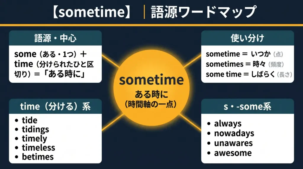 sometime の語源ワードマップ。中心は sometime（＝ある時に・時間軸の一点）で、some（ある）＋time（分ける）に分解。sometime／sometimes／some timeの使い分け、time系一族（tide／tidings／timely／timeless／betimes）、s・-some系一族（always／nowadays／unawares／awesome）の4クラスターに整理した図。